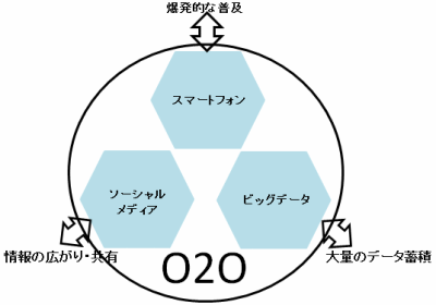 O2O普及の３要素
