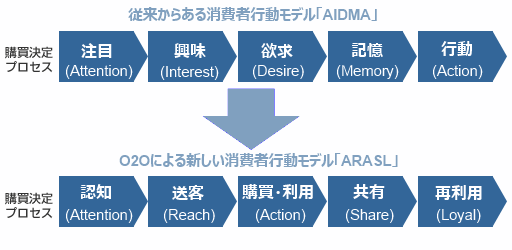 「AIDMA」と「ARASL」の比較